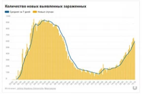 Коронавирус: количество умерших увеличилось за сутки еще на четыре человека