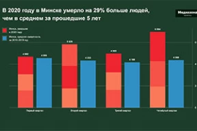Минск ковидный. В 2020 году в столице от коронавируса умерло больше людей, чем официально по всей Беларуси — исследование «Медиазоны»